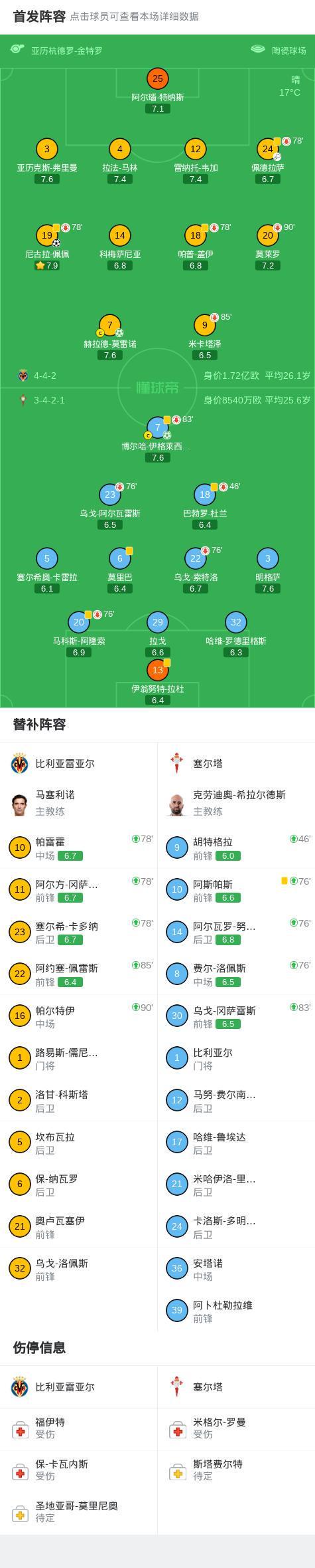 体育娱乐-比利亚雷亚尔2-1塞尔塔，尼古拉-佩佩破门，赫拉德-莫雷诺点射